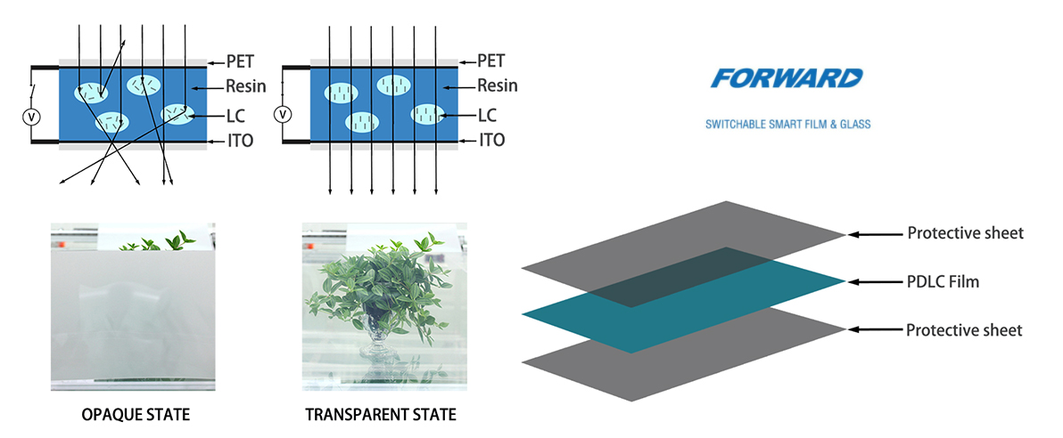 Smart Film for Lamination - Forward Corp. - 792355