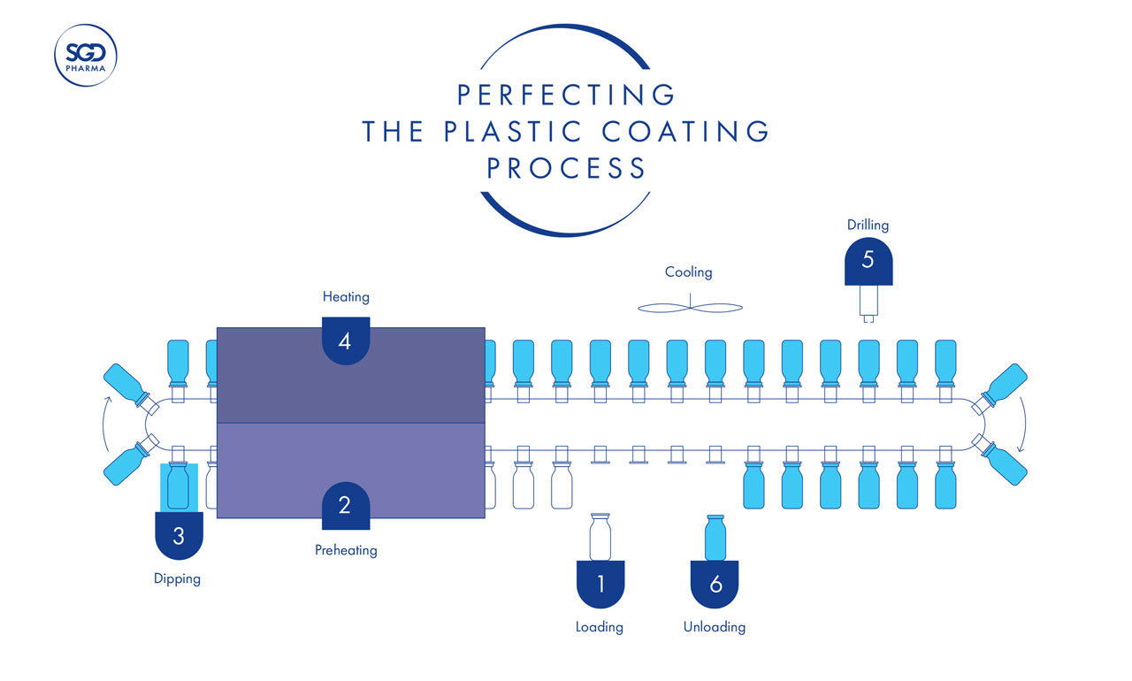 Plastic coating and printing options for glass packaging - SGD Pharma - 505243